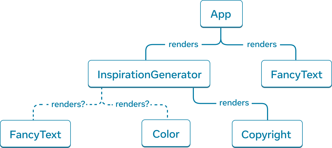 Graf pohon dengan enam simpul. Simpul teratas dari pohon diberi label 'App' dengan dua anak panah yang mengarah ke simpul-simpul yang diberi label 'InspirationGenerator' dan 'FancyText'. Panah-panah tersebut merupakan garis solid dan diberi label dengan kata 'render'. Node 'InspirationGenerator' juga memiliki tiga anak panah. Panah ke node 'FancyText' dan 'Color' putus-putus dan diberi label 'renders? Panah terakhir mengarah ke node berlabel 'Copyright' dan berbentuk padat dan diberi label 'renders'.